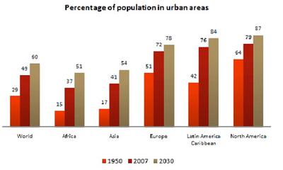 IELTS essay sample: Effects of increasing population