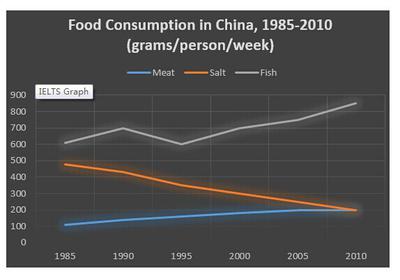 The Graph Below Shows the Consumption of Fish and Some Different