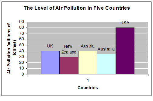 IELTS Bar Chart - Level of Air Pollution in 5 Countries