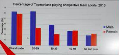 IELTS Bar Chart - Tasmanians Playing Team Sports