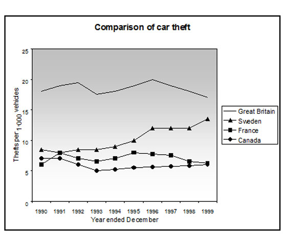 Line Graph Examples - Comparisons of Car Theft