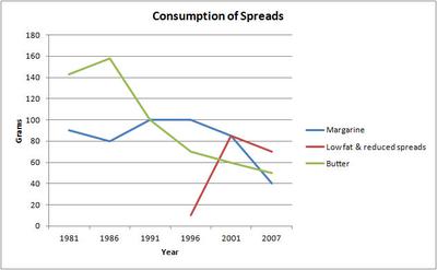 Consumption of Spreads: Xu Hướng Tiêu Thụ Các Loại Bơ Phết Và Ảnh Hưởng Đến Sức Khỏe