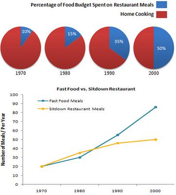 graph food restaurant restaurants fast pie line meals spending ielts chart spent percentage average sit down budget family consumption shows