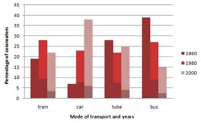 IELTS Bar Chart - Modes of Transport