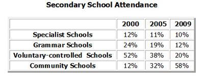 IELTS Table - Secondary School Attendance