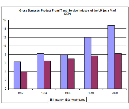 IELTS Bar Chart Sample Applying The Language Of Change