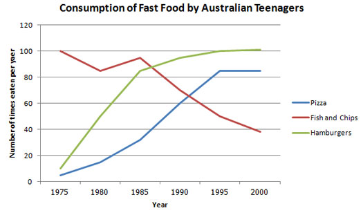 IELTS Academic Writing Task 1 - Consumption of Food