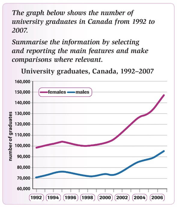 Lesson in IELTS Line Graphs